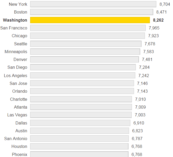 washington post chart on steps walking